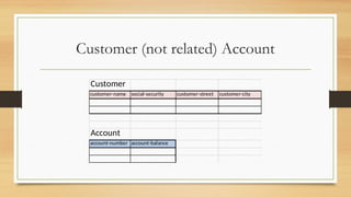 Customer (not related) Account
Customer
customer-name social-security customer-street customer-city
Account
account-number account-balance
 