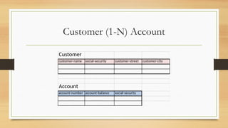 Customer (1-N) Account
Customer
customer-name social-security customer-street customer-city
Account
account-number account-balance social-security
 