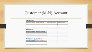 Customer (M-N) Account
Customer
customer-name social-security customer-street customer-city
Account
account-number account-balance
Account-customer
account-number social-security
 