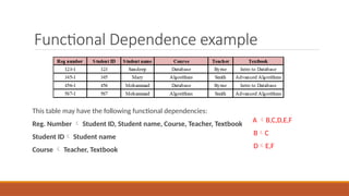 Functional Dependence example
This table may have the following functional dependencies:
Reg. Number  Student ID, Student name, Course, Teacher, Textbook
Student ID Student name
Course  Teacher, Textbook
A B,C,D,E,F
BC
DE,F
 