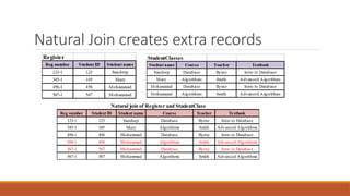Natural Join creates extra records
Reg number Student ID Student name Course Teacher Textbook
123-1 123 Sandeep Database Byrne Intro to Database
345-1 345 Mary Algorithms Smith Advanced Algorithms
456-1 456 Mohammad Database Byrne Intro to Database
456-1 456 Mohammad Algorithms Smith Advanced Algorithms
567-1 567 Mohammad Database Byrne Intro to Database
567-1 567 Mohammad Algorithms Smith Advanced Algorithms
Natural join of Register and StudentClass
 