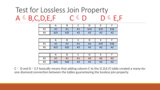 Test for Lossless Join Property
AB,C,D,E,F CD DE,F
C D and DE,F basically means that adding column C to the (C,D,E,F) table created a many=to-
one diamond connection between the tables guaranteeing the lossless join property
A B C D E F
R1 A1 A1 A1 b14 b15 b16
R2 b21 b22 A2 A2 A2 A2
A B C D E F
R1 A1 A1 A1 A2 b15 b16
R2 b21 b22 A2 A2 A2 A2
A B C D E F
R1 A1 A1 A1 A2 A2 A2
R2 b21 b22 A2 A2 A2 A2
 
