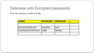 Database with Encrypted passwords
Now the database would look like
USERID PASSWORD FIRSTNAME …
… …
jerry@seinfeld.com tvqfsnbo Jerry …
costanza@seinfeld.com cptdp George ..
… … … ..
 