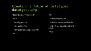 Creating a Table of Datatypes
datatypes.php
<table border='1px solid;'>
<tr>
<th>Type</th>
<th>Value</th>
<th>gettype() response</th>
</tr>
<tr>
<td>Boolean</td>
<td><?= $boolean ?></td>
<td><?= gettype($boolean); ?
></td>
</tr>
 