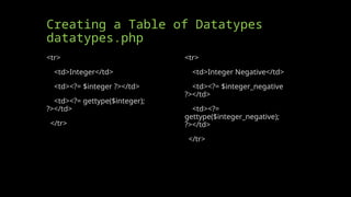 Creating a Table of Datatypes
datatypes.php
<tr>
<td>Integer</td>
<td><?= $integer ?></td>
<td><?= gettype($integer);
?></td>
</tr>
<tr>
<td>Integer Negative</td>
<td><?= $integer_negative
?></td>
<td><?=
gettype($integer_negative);
?></td>
</tr>
 