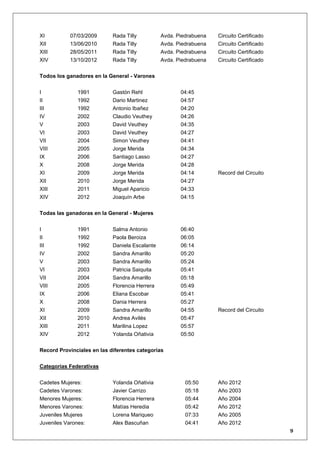 XI

07/03/2009

Rada Tilly

Avda. Piedrabuena

Circuito Certificado

XII

13/06/2010

Rada Tilly

Avda. Piedrabuena

Circuito Certificado

XIII

28/05/2011

Rada Tilly

Avda. Piedrabuena

Circuito Certificado

XIV

13/10/2012

Rada Tilly

Avda. Piedrabuena

Circuito Certificado

Todos los ganadores en la General - Varones
I

1991

Gastón Rehl

04:45

II

1992

Dario Martinez

04:57

III

1992

Antonio Ibañez

04:20

IV

2002

Claudio Veuthey

04:26

V

2003

David Veuthey

04:35

VI

2003

David Veuthey

04:27

VII

2004

Simon Veuthey

04:41

VIII

2005

Jorge Merida

04:34

IX

2006

Santiago Lasso

04:27

X

2008

Jorge Merida

04:28

XI

2009

Jorge Merida

04:14

XII

2010

Jorge Merida

04:27

XIII

2011

Miguel Aparicio

04:33

XIV

2012

Joaquín Arbe

04:15

Record del Circuito

Todas las ganadoras en la General - Mujeres
I

1991

Salma Antonio

06:40

II

1992

Paola Beroiza

06:05

III

1992

Daniela Escalante

06:14

IV

2002

Sandra Amarillo

05:20

V

2003

Sandra Amarillo

05:24

VI

2003

Patricia Saiquita

05:41

VII

2004

Sandra Amarillo

05:18

VIII

2005

Florencia Herrera

05:49

IX

2006

Eliana Escobar

05:41

X

2008

Dania Herrera

05:27

XI

2009

Sandra Amarillo

04:55

XII

2010

Andrea Avilés

05:47

XIII

2011

Marilina Lopez

05:57

XIV

2012

Yolanda Oñativia

05:50

Record del Circuito

Record Provinciales en las diferentes categorías
Categorías Federativas
Cadetes Mujeres:

Yolanda Oñativia

05:50

Año 2012

Cadetes Varones:

Javier Carrizo

05:18

Año 2003

Menores Mujeres:

Florencia Herrera

05:44

Año 2004

Menores Varones:

Matías Heredia

05:42

Año 2012

Juveniles Mujeres

Lorena Mariqueo

07:33

Año 2005

Juveniles Varones:

Alex Bascuñan

04:41

Año 2012
9

 