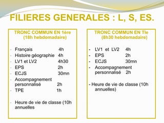 FILIERES GENERALES : L, S, ES.
TRONC COMMUN EN 1ère
(18h hebdomadaire)
- Français 4h
- Histoire géographie 4h
- LV1 et LV2 4h30
- EPS 2h
- ECJS 30mn
- Accompagnement
personnalisé 2h
- TPE 1h
- Heure de vie de classe (10h
annuelles
TRONC COMMUN EN Tle
(8h30 hebdomadaire)
- LV1 et LV2 4h
- EPS 2h
- ECJS 30mn
- Accompagnement
personnalisé 2h
- Heure de vie de classe (10h
annuelles)
 