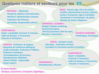 Quelques métiers et secteurs pour les ES...
DROIT: Avocat, Juge, Clerc de notaire,
Greffier, Administrateur de bien, Notaire,
Juriste d ’entreprise, Agent immobilier,
Lieutenant ou Commissaire de police,
Huissier de justice, Magistrat…
Infirmier,
SOCIAL: Assistant social,
Educateur , Animateur de loisir,
Conseiller en économie sociale et familiale...
COMPTABILITE :
Expert comptable,
Financier d ’entreprise,
Cadre de banque, d ’assurances,
Trésorier d ’entreprise...
LANGUES: Professeur de langues,
Interprète de conférence (bilingue),
Guide-interprète, Traducteur d ’édition,
Traducteur technique,
Accompagnateur de tourisme ,
Réceptionniste, Billettiste,
Gérant d’hôtel, responsable
Import-export… PARAMEDICAL:
Orthophoniste, Infirmier.
COMPTABILITE :
Expert comptable, Financier d ’entreprise,
Cadre de banque, d ’assurances,
Trésorier d ’entreprise...
POLITIQUE : Diplomate,
Chargé de relations internationales,
Attaché d ’administration centrale,
Inspecteur des finances,
Journaliste, Responsable culturel…
SCIENCES HUMAINES:
Psychologue, Sociologue..
COMMERCE / ECONMIE :
Chargé d ’études marketing,
Commercial export,
Chef du personnel, Chef de rayon,
Directeur commercial …
Et aussi études :
banque, assurances, transport, logistique...
 