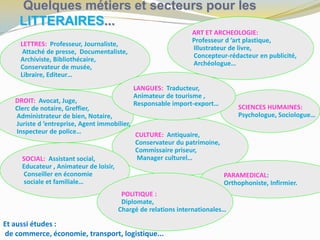 Quelques métiers et secteurs pour les
LITTERAIRES...
ART ET ARCHEOLOGIE:
Professeur d ’art plastique,
Illustrateur de livre,
Concepteur-rédacteur en publicité,
Archéologue…
CULTURE: Antiquaire,
Conservateur du patrimoine,
Commissaire priseur,
Manager culturel…
PARAMEDICAL:
Orthophoniste, Infirmier.
SOCIAL: Assistant social,
Educateur , Animateur de loisir,
Conseiller en économie
sociale et familiale…
POLITIQUE :
Diplomate,
Chargé de relations internationales…
DROIT: Avocat, Juge,
Clerc de notaire, Greffier,
Administrateur de bien, Notaire,
Juriste d ’entreprise, Agent immobilier,
Inspecteur de police…
LETTRES: Professeur, Journaliste,
Attaché de presse, Documentaliste,
Archiviste, Bibliothécaire,
Conservateur de musée,
Libraire, Editeur…
SCIENCES HUMAINES:
Psychologue, Sociologue…
LANGUES: Traducteur,
Animateur de tourisme ,
Responsable import-export…
Et aussi études :
de commerce, économie, transport, logistique...
 
