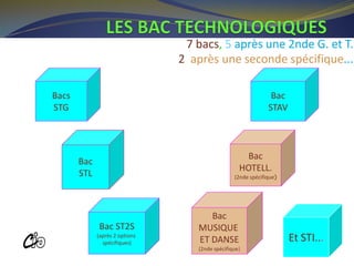 7 bacs, 5 après une 2nde G. et T.
2 après une seconde spécifique...
Bacs
STG
Bac
STL
Bac ST2S
(après 2 options
spécifiques)
Bac
STAV
Bac
HOTELL.
(2nde spécifique)
Bac
MUSIQUE
ET DANSE
(2nde spécifique)
Et STI...
ROISSY
 