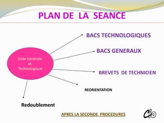 BACS GENERAUX
BACS TECHNOLOGIQUES
2nde Générale
et
Technologique
APRES LA SECONDE PROCEDURES
BREVETS DE TECHNICIEN
ROISSY
PLAN DE LA SEANCE
REORIENTATION
Redoublement
 