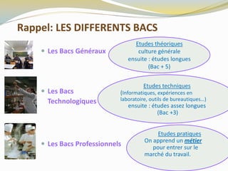 Rappel: LES DIFFERENTS BACS
 Les Bacs Généraux
 Les Bacs
Technologiques
 Les Bacs Professionnels
Etudes théoriques
culture générale
ensuite : études longues
(Bac + 5)
Etudes techniques
(Informatiques, expériences en
laboratoire, outils de bureautiques…)
ensuite : études assez longues
(Bac +3)
Etudes pratiques
On apprend un métier
pour entrer sur le
marché du travail.
 