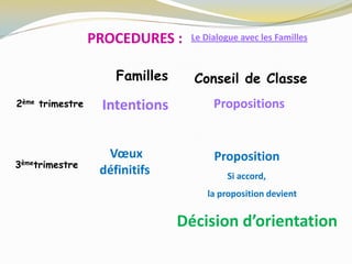 Proposition
Si accord,
la proposition devient
Décision d’orientation
Vœux
définitifs
2ème trimestre
3èmetrimestre
Familles Conseil de Classe
Le Dialogue avec les FamillesPROCEDURES :
Intentions Propositions
 
