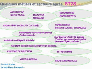 Quelques métiers et secteurs après ST2S…
EDUCATEUR DE
JEUNES ENFANTS
Responsable de secteur de service
d’aide à domicile
Coordinateur d’activité sociales
(familles, personnes handicapées,
personnes âgées, enfants…)
Assistant au délégué à la tutelle
Assistant médical dans des institution médicale…
ANIMATEUR SOCIAL ET CULTUREL
ASSISTANT DE
SERVICE SOCIAL
CONSEILLER EN
Économie SOCIALE et FAMILIALE
EDUCATEUR
SPECIALISE
Et aussi études
de logistique, transport…
SECRETAIRE MEDICALE
ASSISTANT DE DIRECTION ESTHETICIENNE
VISITEUR MEDICAL
 