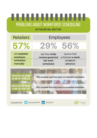 57% 29% 56%
still establish
employee
schedules
manually
say they rarely
receive good and
fair work
schedules
receive their
schedules a week
or less in
advance
Retailers Employees
Employeesbetween
18and25yearsold
Employeesbetween
46and60yearsold
16% consider that they have inconsistent schedules
ProblemsaboutWorkforceScheduling 
orquest.es @orquestWFM ORQUEST
35% consider that they have inconsistent schedules
IN THE RETAIL SECTOR
 