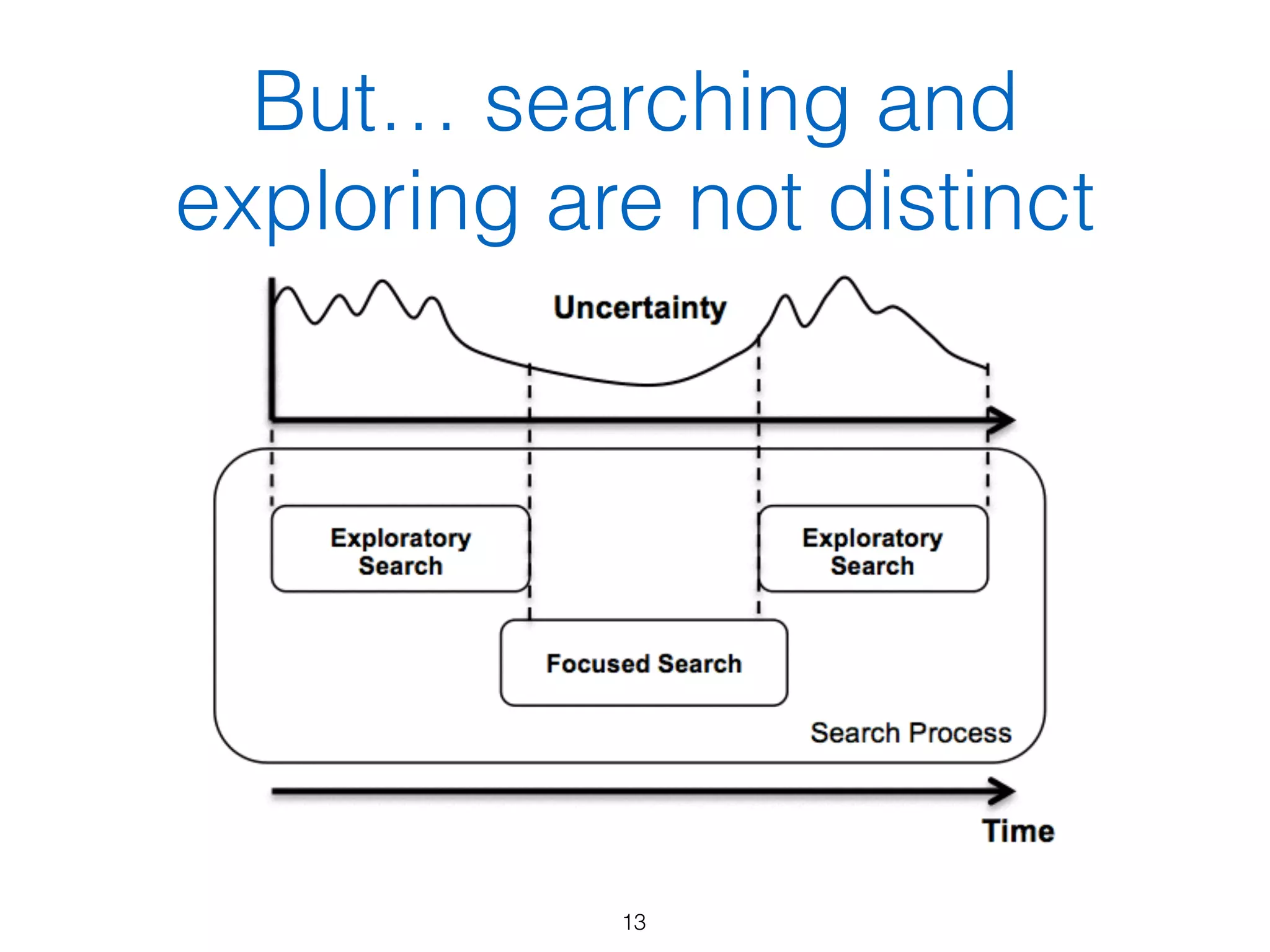 But… searching and
exploring are not distinct
13
 