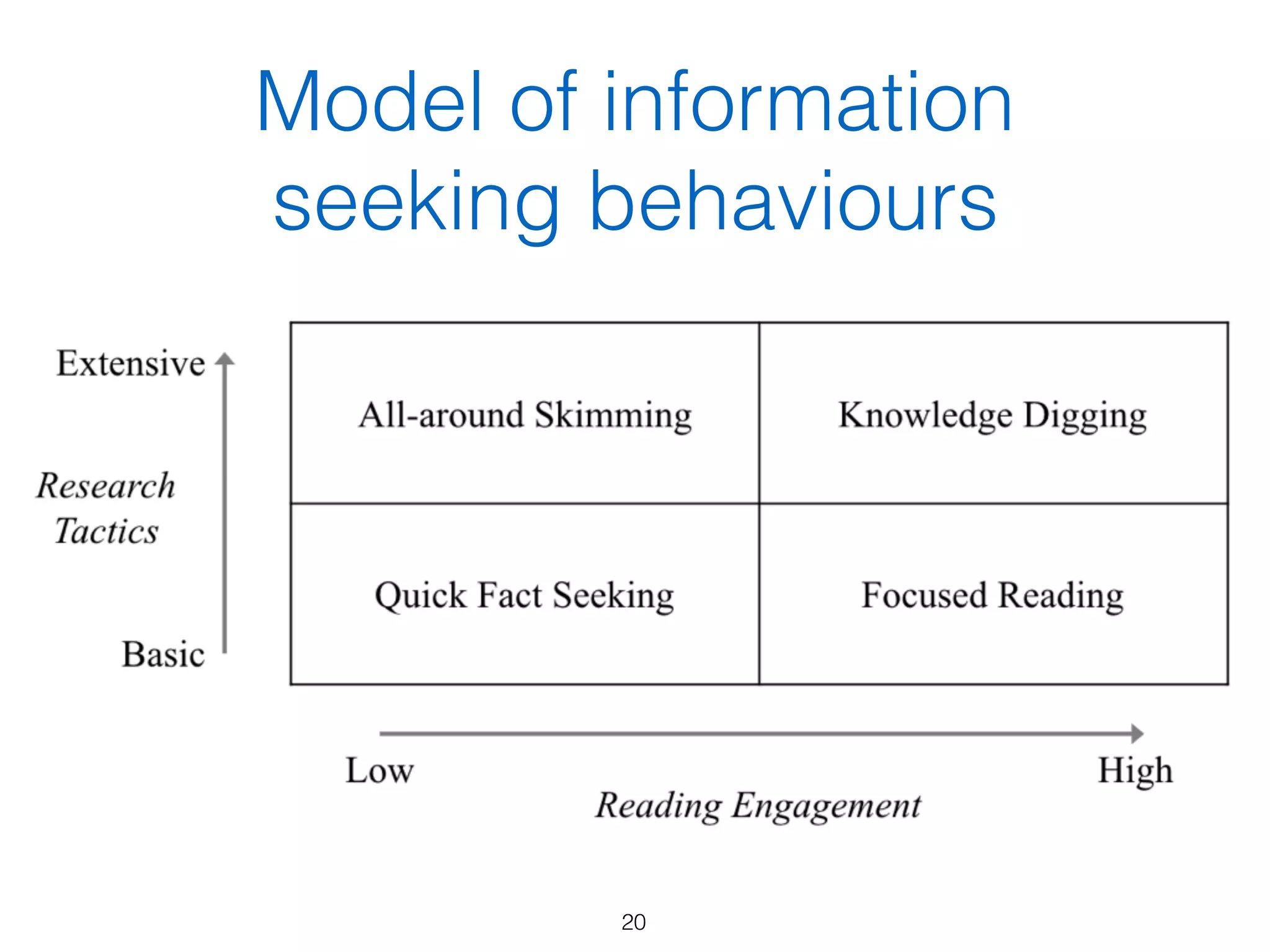 Model of information
seeking behaviours
20
 