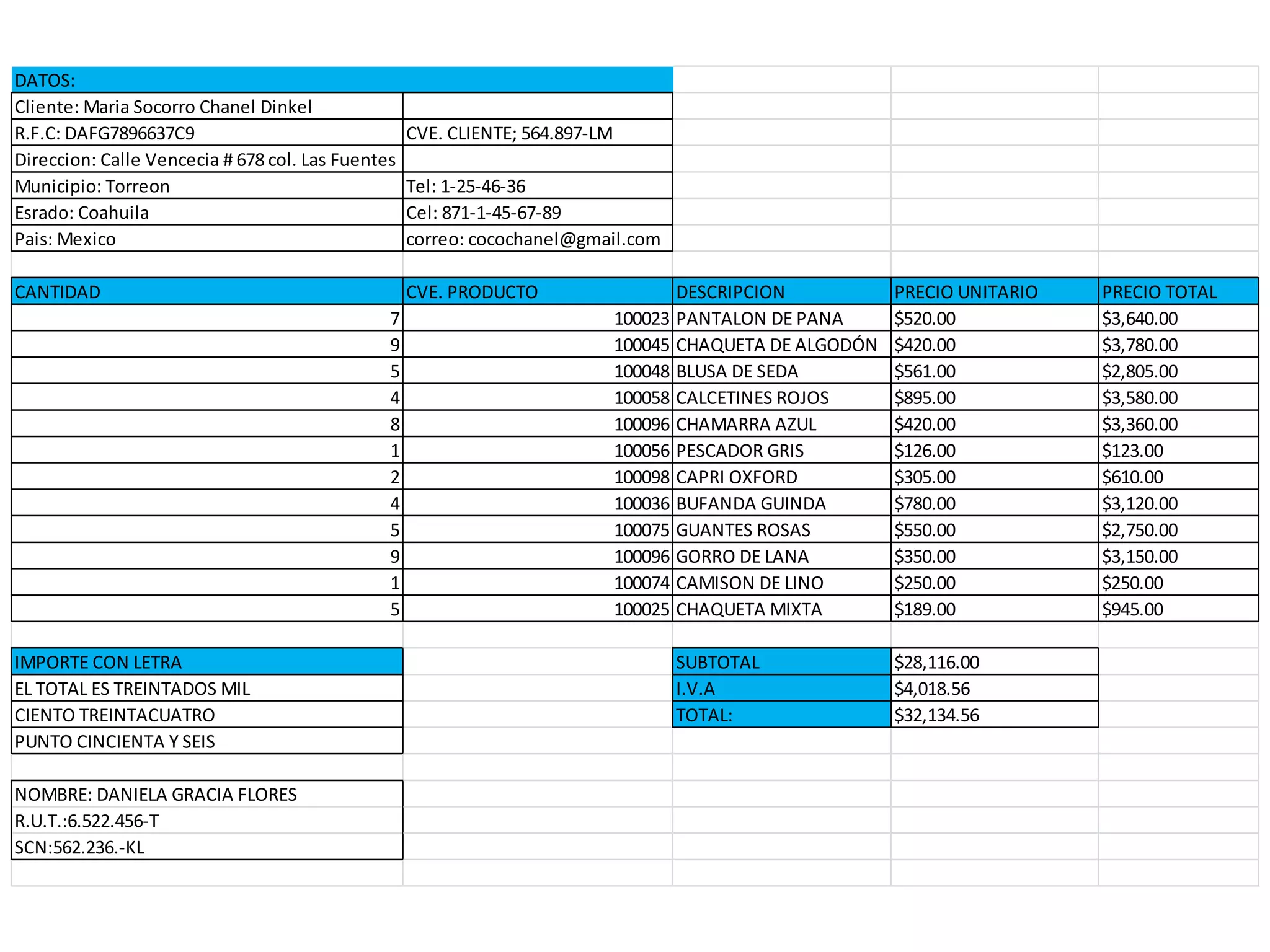 DATOS:
Cliente: Maria Socorro Chanel Dinkel
R.F.C: DAFG7896637C9 CVE. CLIENTE; 564.897-LM
Direccion: Calle Vencecia # 678 col. Las Fuentes
Municipio: Torreon Tel: 1-25-46-36
Esrado: Coahuila Cel: 871-1-45-67-89
Pais: Mexico correo: cocochanel@gmail.com
CANTIDAD CVE. PRODUCTO DESCRIPCION PRECIO UNITARIO PRECIO TOTAL
7 100023 PANTALON DE PANA $520.00 $3,640.00
9 100045 CHAQUETA DE ALGODÓN $420.00 $3,780.00
5 100048 BLUSA DE SEDA $561.00 $2,805.00
4 100058 CALCETINES ROJOS $895.00 $3,580.00
8 100096 CHAMARRA AZUL $420.00 $3,360.00
1 100056 PESCADOR GRIS $126.00 $123.00
2 100098 CAPRI OXFORD $305.00 $610.00
4 100036 BUFANDA GUINDA $780.00 $3,120.00
5 100075 GUANTES ROSAS $550.00 $2,750.00
9 100096 GORRO DE LANA $350.00 $3,150.00
1 100074 CAMISON DE LINO $250.00 $250.00
5 100025 CHAQUETA MIXTA $189.00 $945.00
IMPORTE CON LETRA SUBTOTAL $28,116.00
EL TOTAL ES TREINTADOS MIL I.V.A $4,018.56
CIENTO TREINTACUATRO TOTAL: $32,134.56
PUNTO CINCIENTA Y SEIS
NOMBRE: DANIELA GRACIA FLORES
R.U.T.:6.522.456-T
SCN:562.236.-KL
