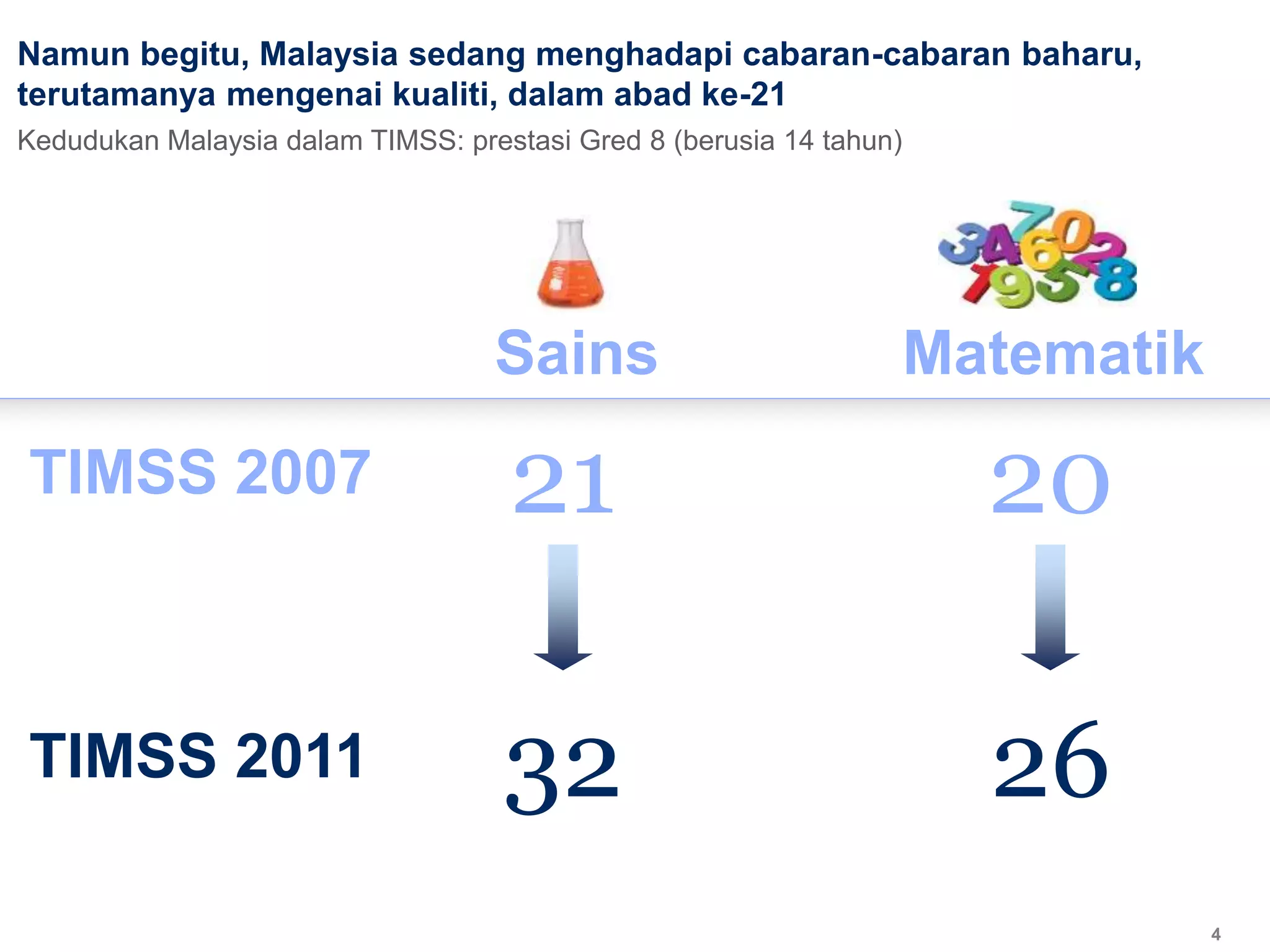 Namun begitu, Malaysia sedang menghadapi cabaran-cabaran baharu,
terutamanya mengenai kualiti, dalam abad ke-21
Kedudukan Malaysia dalam TIMSS: prestasi Gred 8 (berusia 14 tahun)
TIMSS 2007 21 20
TIMSS 2011 32 26
Sains Matematik
4
 