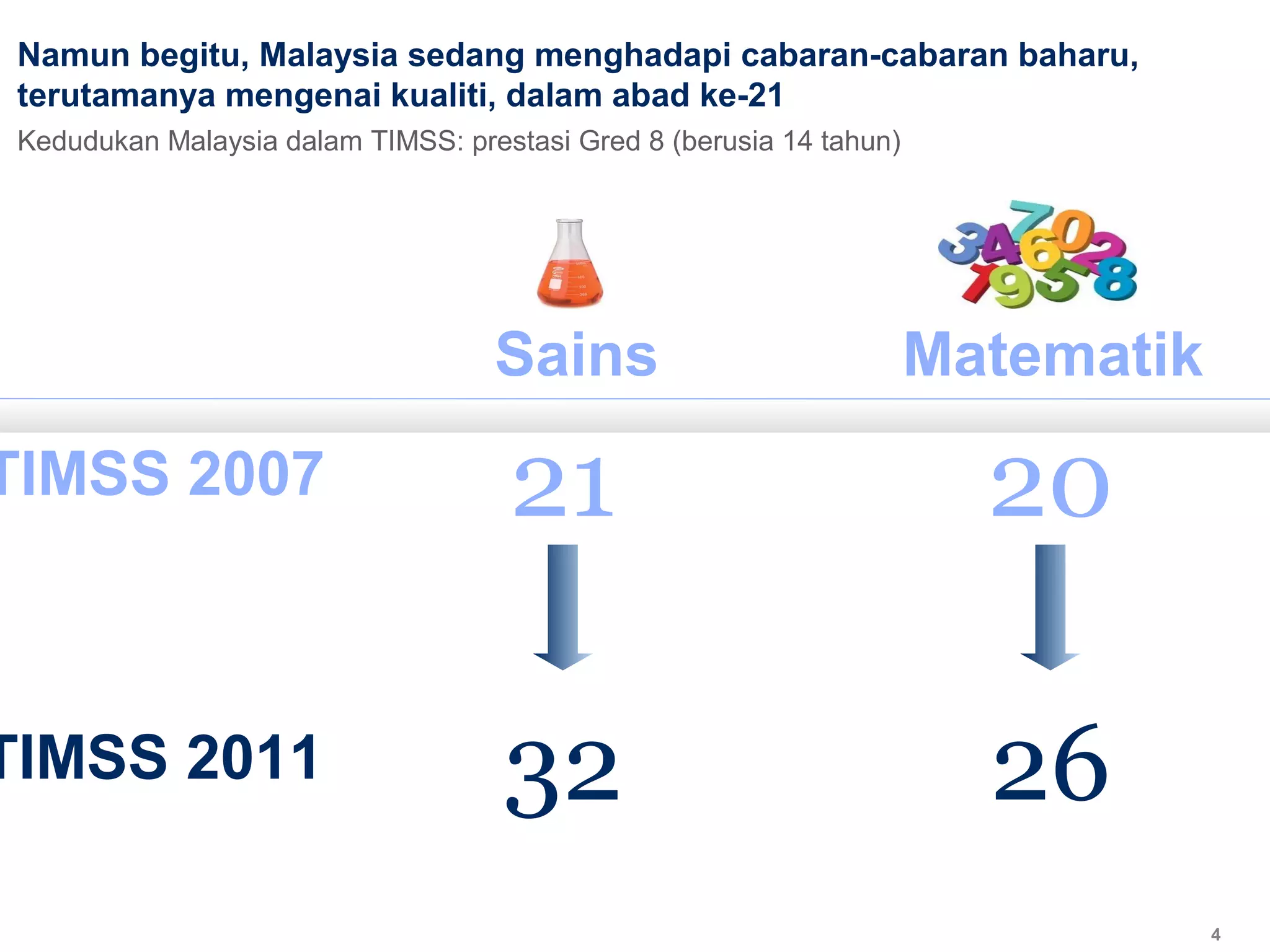 Namun begitu, Malaysia sedang menghadapi cabaran-cabaran baharu,
terutamanya mengenai kualiti, dalam abad ke-21
Kedudukan Malaysia dalam TIMSS: prestasi Gred 8 (berusia 14 tahun)
TIMSS 2007 21 20
TIMSS 2011 32 26
Sains Matematik
4
 