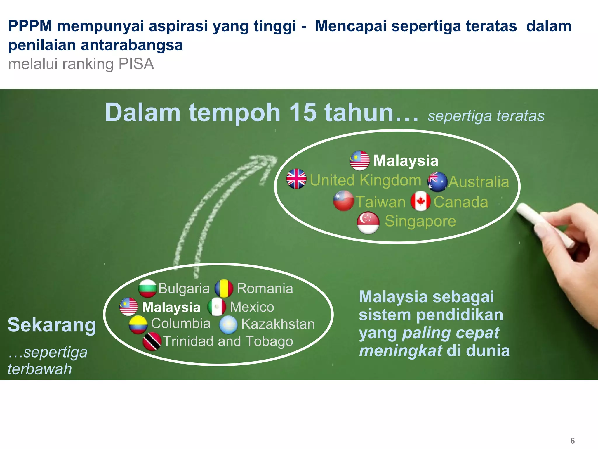 PPPM mempunyai aspirasi yang tinggi - Mencapai sepertiga teratas dalam
penilaian antarabangsa
melalui ranking PISA
Dalam tempoh 15 tahun… sepertiga teratas
Sekarang
…sepertiga
terbawah
Bulgaria
Kazakhstan
Romania
Columbia
Mexico
Trinidad and Tobago
Malaysia
United Kingdom Australia
Taiwan Canada
Singapore
Malaysia
6
Malaysia sebagai
sistem pendidikan
yang paling cepat
meningkat di dunia
 