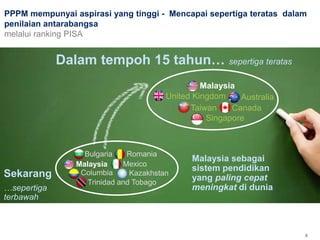 PPPM mempunyai aspirasi yang tinggi - Mencapai sepertiga teratas dalam
penilaian antarabangsa
melalui ranking PISA
Dalam tempoh 15 tahun… sepertiga teratas
Sekarang
…sepertiga
terbawah
Bulgaria
Kazakhstan
Romania
Columbia
Mexico
Trinidad and Tobago
Malaysia
United Kingdom Australia
Taiwan Canada
Singapore
Malaysia
6
Malaysia sebagai
sistem pendidikan
yang paling cepat
meningkat di dunia
 