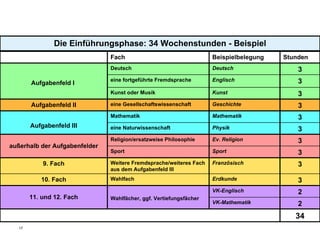 Die Einführungsphase: 34 Wochenstunden - Beispiel Fach Beispielbelegung Stunden Aufgabenfeld I  Deutsch Deutsch 3 eine fortgeführte Fremdsprache Englisch 3 Kunst oder Musik Kunst 3 Aufgabenfeld II eine Gesellschaftswissenschaft Geschichte 3 Aufgabenfeld III Mathematik Mathematik 3 eine Naturwissenschaft Physik 3 außerhalb der Aufgabenfelder Religion/ersatzweise Philosophie Ev. Religion 3 Sport Sport 3 9. Fach Weitere Fremdsprache/weiteres Fach aus dem Aufgabenfeld III Französisch 3 10. Fach Wahlfach Erdkunde 3 11. und 12. Fach Wahlfächer, ggf. Vertiefungsfächer  VK-Englisch 2 VK-Mathematik 2 34 