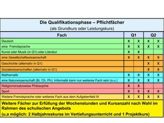 Die Qualifikationsphase – Pflichtfächer (als Grundkurs oder Leistungskurs) Fach Q1 Q2 Deutsch X X X X eine  Fremdsprache X X X X Kunst oder Musik (in Q1) oder Literatur X X eine Gesellschaftswissenschaft X X X X Geschichte (alternativ in Q1) X X Sozialwissenschaften (alternativ in Q1) X X Mathematik X X X X eine Naturwissenschaft (Bi, Ch, Ph), Informatik kann nur weiteres Fach sein (s.u.) X X X X Religion/ersatzweise Philosophie X X Sport X X X X Weitere Fremdsprache oder weiteres Fach aus dem Aufgabenfeld III X X X X Weitere Fächer zur Erfüllung der Wochenstunden und Kursanzahl nach Wahl im Rahmen des schulischen Angebots (u.a möglich: 2 Halbjahreskurse im Vertiefungsunterricht und 1 Projektkurs) 