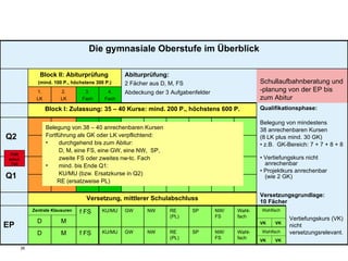 Belegung von 38 – 40 anrechenbaren Kursen  Fortführung als GK oder LK verpflichtend: durchgehend bis zum Abitur:  D, M, eine FS, eine GW, eine NW,  SP,  zweite FS oder zweites nw-tc. Fach  mind. bis Ende Q1:  KU/MU (bzw. Ersatzkurse in Q2) RE (ersatzweise PL) FHR schul. Teil Die gymnasiale Oberstufe im Überblick Block II: Abiturprüfung   (mind. 100 P., höchstens 300 P.) Abiturprüfung: 2 Fächer aus D, M, FS Abdeckung der 3   Aufgabenfelder   Schullaufbahnberatung und -planung von der EP bis zum Abitur 1. LK 2. LK 3. Fach 4. Fach Block I: Zulassung: 35 – 40 Kurse: mind. 200 P., höchstens 600 P. Qualifikationsphase: Belegung von mindestens 38 anrechenbaren Kursen  (8 LK plus mind. 30 GK) z.B.  GK-Bereich: 7 + 7 + 8 + 8  Vertiefungskurs nicht    anrechenbar Projektkurs anrechenbar    (wie 2 GK) Versetzungsgrundlage:  10 Fächer Q2  Q1 Versetzung, mittlerer Schulabschluss EP Zentrale Klausuren f FS KU/MU GW NW RE (PL) SP NW/ FS Wahl-fach Wahlfach Vertiefungskurs (VK) nicht versetzungsrelevant. D M VK VK D M f FS KU/MU GW NW RE (PL) SP NW/ FS Wahl-fach Wahlfach VK VK 