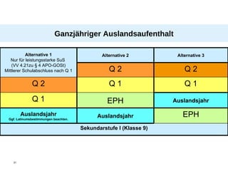 Ganzjähriger Auslandsaufenthalt Alternative 1 Nur für leistungsstarke SuS  (VV 4.21zu § 4 APO-GOSt) Mittlerer Schulabschluss nach Q 1 Alternative 2 Alternative 3 Q 2 Q 2 Q 2 Q 1 Q 1 Q 1 EPH Auslandsjahr Auslandsjahr Ggf. Latinumsbestimmungen beachten. Auslandsjahr EPH Sekundarstufe I (Klasse 9) 