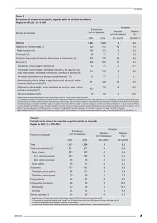 3
PED
PED
Tabela 2
Estimativas do número de ocupados, segundo setor de atividade econômica
Região do ABC (1) – 2013-2014
Setores de atividade
Estimativas
(em mil pessoas)
Variações
Absoluta
(em mil pessoas)
Relativa
(%)
2013 2014 2014/2013 2014/2013
Total (2) 1.253 1.256 3 0,2
Indústria de Transformação (3) 328 315 -13 -4,0
Metal-mecânica (4) 169 164 -5 -2,8
Construção (5) 69 72 3 3,9
Comércio; Reparação de Veículos Automotores e Motocicletas (6) 218 198 -19 -8,8
Serviços (7) 628 658 30 4,8
Transporte, armazenagem e Correio (8) 77 77 -1 -0,7
Informação e comunicação; atividades financeiras, de seguros e ser-
viços relacionados; atividades profissionais, científicas e técnicas (9)
114 123 9 8,0
Atividades administrativas e serviços complementares (10) 74 77 3 4,1
Administração pública, defesa e seguridade social; educação; saúde
humana e serviços sociais (11)
171 188 16 9,6
Alojamento e alimentação; outras atividades de serviços; artes, cultura,
esporte e recreação (12)
123
118 -5 -3,8
Serviços domésticos (13) 60 68 8 12,8
Fonte: Secretaria de Planejamento e Gestão. Convênio Seade–Dieese e MTE/FAT. Consórcio Intermunicipal Grande ABC.
(1) Compreende os municípios de Diadema, Mauá, Ribeirão Pires, Rio Grande da Serra, Santo André, São Bernardo do Campo e São Caetano do Sul. (2) Inclui agricultura, pecuária, produção florestal, pesca e
aquicultura (Seção A); indústrias extrativas (Seção B); eletricidade e gás (Seção D); água, esgoto, atividades de gestão de resíduos e descontaminação (Seção E); organismos internacionais e outras instituições
extraterritoriais (Seção U); atividades mal definidas (Seção V). As seções mencionadas referem-se à CNAE 2.0 domiciliar. (3) Seção C da CNAE 2.0 domiciliar. (4) Divisões 24, 25, 26, 27, 28, 29 da CNAE 2.0
domiciliar. (5) Seção F da CNAE 2.0 domiciliar. (6) Seção G da CNAE 2.0 domiciliar. (7) Incluem atividades imobiliárias (Seção L da CNAE 2.0 domiciliar). (8) Seção H da CNAE 2.0 domiciliar. (9) Seções J, K, M da
CNAE 2.0 domiciliar. (10) Seção N da CNAE 2.0 domiciliar. (11) Seções O, P, Q da CNAE 2.0 domiciliar. (12) Seções I, S, R da CNAE 2.0 domiciliar. (13) Seção T da CNAE 2.0 domiciliar.
Nota: A captação da CNAE 2.0 domiciliar na PED iniciou-se em novembro de 2010. Vide nota técnica nº 12. Projeções populacionais ajustadas com base no Censo Demográfico 2010. Ver nota técnica nº 13.
Tabela 3
Estimativas do número de ocupados, segundo posição na ocupação
Região do ABC (1) – 2013-2014
Posição na ocupação
Estimativas
(em mil pessoas)
Variações
Absoluta
(em mil pessoas)
Relativa
(%)
2013 2014 2014/2013 2014/2013
Total 1.253 1.256 3 0,2
Total de assalariados (2) 921 917 -4 -0,4
Setor privado 823 820 -3 -0,4
Com carteira assinada 724 725 0 0,1
Sem carteira assinada 99 95 -4 -3,6
Setor público 99 97 -2 -2,3
Autônomos 175 183 8 4,5
Trabalham para o público 98 103 5 5,4
Trabalham para empresa 79 80 1 1,8
Empregadores 46 43 -4 -7,9
Empregados domésticos 60 68 8 12,8
Mensalistas 33 38 5 15,7
Diaristas 28 30 3 9,4
Demais posições (3) 49 45 -4 -7,5
Fonte: Secretaria de Planejamento e Gestão. Convênio Seade–Dieese e MTE/FAT. Consórcio Intermunicipal Grande ABC.
(1) Compreende os municípios de Diadema, Mauá, Ribeirão Pires, Rio Grande da Serra, Santo André, São Bernardo do Campo e São Caetano do Sul.
(2) Inclusive os assalariados que não declararam o segmento em que trabalham.
(3) Incluem donos de negócio familiar, trabalhadores familiares sem remuneração, profissionais liberais e outras posições ocupacionais.
 