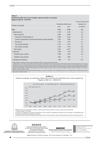 4
PED
PED
Rua Aurora, 957 - Centro - São Paulo - SP - Tel: 11 3874-5366
Fax: 11 3874-5291 - CEP 01209-001 - www.dieese.org.br - en@dieese.org.br
SEADE
Fundação Sistema Estadual de Análise de Dados
Av. Cásper Líbero 478 CEP 01033-000 Caixa Postal 2658
São Paulo SP www.seade.gov.br
Fone (11) 3324.7200 Fax (11) 3324.7324
geadi@seade.gov.br ouvidoria@seade.gov.br
Apoio: Ministério do Trabalho e Emprego – MTE. Fundo de Amparo ao Trabalhador – FAT.
Gráfico 3
Índices do emprego, do rendimento médio real e da massa de rendimento real (1) dos ocupados (2)
Região do ABC (3) – 2005-2014
Fonte: Secretaria de Planejamento e Gestão. Convênio Seade–Dieese e MTE/FAT. Consórcio Intermunicipal Grande ABC.
(1) Inflator utilizado: ICV–Dieese.
(2) Incluem os ocupados que não tiveram remuneração no mês e excluem os trabalhadores familiares sem remuneração e os trabalhadores que
ganharam exclusivamente em espécie ou benefício.
(3) Compreende os municípios de Diadema, Mauá, Ribeirão Pires, Rio Grande da Serra, Santo André, São Bernardo do Campo e São Caetano do Sul.
101,2
103,2
108,8
106,4
111,1 112,7
112,9
114,5 114,8
100,0
99,5
105,0
104,5
112,6 113,5
113,9
124,8
128,6
125,8
100,7
108,3
113,7
119,8
126,1
128,3
140,9
147,3
144,5
90,0
100,0
110,0
120,0
130,0
140,0
150,0
160,0
2005 2006 2007 2008 2009 2010 2011 2012 2013 2014
Base: média de 2005 = 100
Nível de ocupação Rendimento médio real Massa de rendimento real
Tabela 4
Rendimento médio real (1) dos ocupados, segundo posição na ocupação
Região do ABC (2) – 2013-2014
Em reais de novembro de 2014
Posição na ocupação
Rendimento Médio Anual Variações (%)
2013 2014 2014/2013
Total 2.157 2.105 -2,4
Assalariados (3) 2.176 2.123 -2,4
Setor privado (4) 2.084 2.038 -2,2
Indústria de Transformação (5) 2.469 2.420 -2,0
Comércio; Reparação de Veículos Automotores e Motocicletas(6) 1.591 1.594 0,2
Serviços (7) 1.977 1.916 -3,1
Com carteira assinada 2.179 2.132 -2,1
Sem carteira assinada 1.355 1.318 -2,8
Setor público 2.933 2.847 -2,9
Autônomos 1.639 1.704 4,0
Trabalham para o público 1.385 1.502 8,4
Trabalham para empresa 1.924 1.946 1,1
Empregados domésticos 885 977 10,4
Fonte: Secretaria de Planejamento e Gestão. Convênio Seade–Dieese e MTE/FAT. Consórcio Intermunicipal Grande ABC.
(1) Inflator utilizado – ICV do Dieese. (2) Compreende os municípios de Diadema, Mauá, Ribeirão Pires, Rio Grande da Serra, Santo André, São Bernardo do Campo e São Caetano do Sul. (3) Inclusive os
assalariados que não sabem a que setor pertence a empresa em que trabalham. (4) Inclui agricultura, pecuária, produção florestal, pesca e aquicultura '(Seção A); indústrias extrativas (Seção B); eletricidade
e gás (Seção D); água, esgoto, atividades de gestão de resíduos e descontaminação (Seção E); construção (Seção F); organismos internacionais e outras instituições de gestão extraterritoriais (Seção U);
atividades mal definidas (Seção V). As seções mencionadas referem-se à CNAE 2.0 domiciliar. (5) Seção C da CNAE 2.0 domiciliar. (6) Seção G da CNAE 2.0 domiciliar. (7) Seções H a S da CNAE 2.0
domiciliar e excluem os serviços domésticos.
Nota 1: Exclusive os assalariados e os empregados domésticos assalariados que não tiveram remuneração no mês, os trabalhadores familiares sem remuneração salarial e os trabalhadores que ganharam
exclusivamente em espécie ou benefício.
Consórcio Intermunicipal Grande ABC
Av. Ramiro Colleoni 5
CEP 09040-160 Santo André SP
Fone (11) 4435.3555
www.consorcioabc.sp.gov.br
contato@consorcioabc.sp.gov.br
Governo do Estado de São Paulo
Secretaria de PlanejamentoE GESTão
 