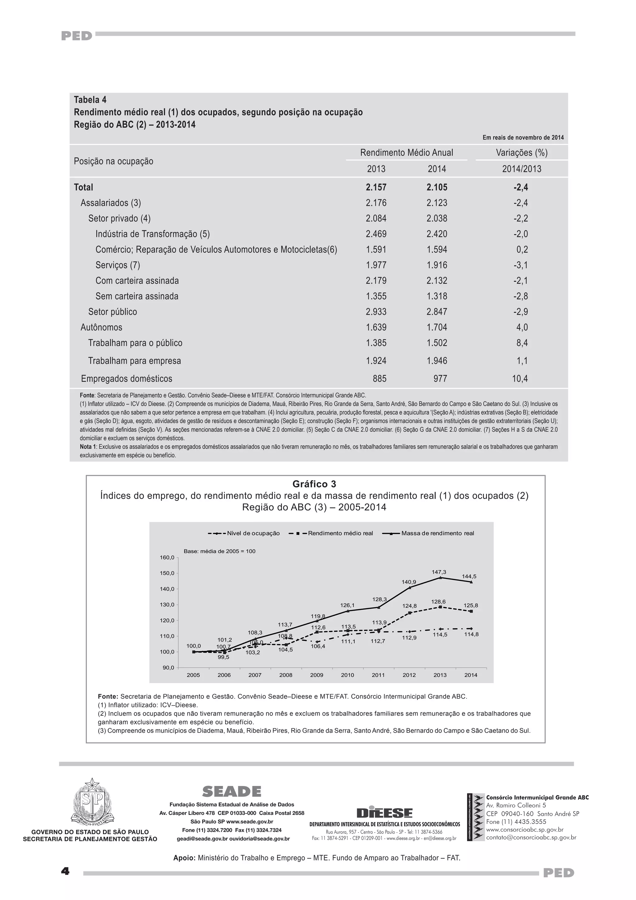 4
PED
PED
Rua Aurora, 957 - Centro - São Paulo - SP - Tel: 11 3874-5366
Fax: 11 3874-5291 - CEP 01209-001 - www.dieese.org.br - en@dieese.org.br
SEADE
Fundação Sistema Estadual de Análise de Dados
Av. Cásper Líbero 478 CEP 01033-000 Caixa Postal 2658
São Paulo SP www.seade.gov.br
Fone (11) 3324.7200 Fax (11) 3324.7324
geadi@seade.gov.br ouvidoria@seade.gov.br
Apoio: Ministério do Trabalho e Emprego – MTE. Fundo de Amparo ao Trabalhador – FAT.
Gráfico 3
Índices do emprego, do rendimento médio real e da massa de rendimento real (1) dos ocupados (2)
Região do ABC (3) – 2005-2014
Fonte: Secretaria de Planejamento e Gestão. Convênio Seade–Dieese e MTE/FAT. Consórcio Intermunicipal Grande ABC.
(1) Inflator utilizado: ICV–Dieese.
(2) Incluem os ocupados que não tiveram remuneração no mês e excluem os trabalhadores familiares sem remuneração e os trabalhadores que
ganharam exclusivamente em espécie ou benefício.
(3) Compreende os municípios de Diadema, Mauá, Ribeirão Pires, Rio Grande da Serra, Santo André, São Bernardo do Campo e São Caetano do Sul.
101,2
103,2
108,8
106,4
111,1 112,7
112,9
114,5 114,8
100,0
99,5
105,0
104,5
112,6 113,5
113,9
124,8
128,6
125,8
100,7
108,3
113,7
119,8
126,1
128,3
140,9
147,3
144,5
90,0
100,0
110,0
120,0
130,0
140,0
150,0
160,0
2005 2006 2007 2008 2009 2010 2011 2012 2013 2014
Base: média de 2005 = 100
Nível de ocupação Rendimento médio real Massa de rendimento real
Tabela 4
Rendimento médio real (1) dos ocupados, segundo posição na ocupação
Região do ABC (2) – 2013-2014
Em reais de novembro de 2014
Posição na ocupação
Rendimento Médio Anual Variações (%)
2013 2014 2014/2013
Total 2.157 2.105 -2,4
Assalariados (3) 2.176 2.123 -2,4
Setor privado (4) 2.084 2.038 -2,2
Indústria de Transformação (5) 2.469 2.420 -2,0
Comércio; Reparação de Veículos Automotores e Motocicletas(6) 1.591 1.594 0,2
Serviços (7) 1.977 1.916 -3,1
Com carteira assinada 2.179 2.132 -2,1
Sem carteira assinada 1.355 1.318 -2,8
Setor público 2.933 2.847 -2,9
Autônomos 1.639 1.704 4,0
Trabalham para o público 1.385 1.502 8,4
Trabalham para empresa 1.924 1.946 1,1
Empregados domésticos 885 977 10,4
Fonte: Secretaria de Planejamento e Gestão. Convênio Seade–Dieese e MTE/FAT. Consórcio Intermunicipal Grande ABC.
(1) Inflator utilizado – ICV do Dieese. (2) Compreende os municípios de Diadema, Mauá, Ribeirão Pires, Rio Grande da Serra, Santo André, São Bernardo do Campo e São Caetano do Sul. (3) Inclusive os
assalariados que não sabem a que setor pertence a empresa em que trabalham. (4) Inclui agricultura, pecuária, produção florestal, pesca e aquicultura '(Seção A); indústrias extrativas (Seção B); eletricidade
e gás (Seção D); água, esgoto, atividades de gestão de resíduos e descontaminação (Seção E); construção (Seção F); organismos internacionais e outras instituições de gestão extraterritoriais (Seção U);
atividades mal definidas (Seção V). As seções mencionadas referem-se à CNAE 2.0 domiciliar. (5) Seção C da CNAE 2.0 domiciliar. (6) Seção G da CNAE 2.0 domiciliar. (7) Seções H a S da CNAE 2.0
domiciliar e excluem os serviços domésticos.
Nota 1: Exclusive os assalariados e os empregados domésticos assalariados que não tiveram remuneração no mês, os trabalhadores familiares sem remuneração salarial e os trabalhadores que ganharam
exclusivamente em espécie ou benefício.
Consórcio Intermunicipal Grande ABC
Av. Ramiro Colleoni 5
CEP 09040-160 Santo André SP
Fone (11) 4435.3555
www.consorcioabc.sp.gov.br
contato@consorcioabc.sp.gov.br
Governo do Estado de São Paulo
Secretaria de PlanejamentoE GESTão
 