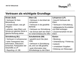 Amt für Volksschule




Vertrauen als wichtigste Grundlage
Kinder (SuS)                   Eltern (E)                      Lehrperson (LP)
• Vertrauen für faire          • Vertrauen in die Arbeit der   • braucht Vertrauen der
Behandlung                     Lehrperson                      Eltern
• müssen wissen, was gilt      • Vertrauen in die gewählte     • Vertrauen in Schulleitung
(Regeln)                       Behörde                         • pädagogische Grundsätze
• erfahren, dass Eltern und    • Vertrauen zur Schulleitung    und Ziele aufzeigen
Schule am gleichen Strick in   • die Schule steht den Eltern   • Zusammenarbeit mit den
gleiche Richtung ziehen        für Unterrichtsbesuche offen    Eltern
Schulleitung (SL)              Schulbehörde (SB)               Kanton
• Vertrauen in Lehrpersonen    • gewählt durch Sie (dem        • Beratung
• hohe Transparenz bez.        Volk)                           • Unterstützung / Förderung
Information, Diskussion,       • Vertrauen in Schulleitung     • Aufsicht
Entscheid, Partizipation der   (SL wird von SB gewählt)        • umsetzbare Vorgaben
Geschäfte zu LP                • gute Information über         • Erteilung von Weisungen
• Reporting z.H. SB            Schulbelange zu den Eltern
 