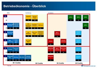 Folie 14
Betriebsökonomie - Überblick
1
30
2
30
3
30
4
30
5
30
6
30
Mikro-
ökonomie
6
Makro-
ökonomie
6
Einführung
BWL
6
Mgmt.
Accounting
6
Operations &
Prozesse
6
Leadership &
Unterneh-
mensethik
3
Kommuni-
kation
6
Strategie
6
Marketing
6
Wirtschafts-
recht
6
60 Credits 60 Credits 36 Credits 24 Credits
BWL Enablers
Enterprise
Information
Systems
6
Innovation
& Entrepr.
6
Adv.
International
Business
6
GM-Forum
6
Bachelor
Thesis
15
Integration
6
Strat. Proj.
Mgmt.
3
Adv. Strat.
Mgmt.
6
Unterneh-
mensrecht
6
BWL-Skills
6
Vertiefung
International
Business
6
Human
Capital
Mgmt.
3
Adv.
Marketing
6
Business
Englisch 2
3
Business
Englisch 1
3
WPM 2
3
WPM 1
3
Business
Englisch
Advanced 1
3
Business
Englisch
Advanced 2
3
WPM 3
3
WPM 4
3
Financial
Accounting
6
Statistik
6
Mathematik
1
3
Mathematik
2
3
 