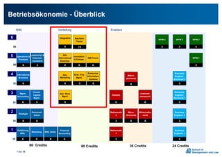 Folie 15
Betriebsökonomie - Überblick
1
30
2
30
3
30
4
30
5
30
6
30
Mikro-
ökonomie
6
Makro-
ökonomie
6
Einführung
BWL
6
Mgmt.
Accounting
6
Operations &
Prozesse
6
Leadership &
Unterneh-
mensethik
3
Kommuni-
kation
6
Strategie
6
Marketing
6
Wirtschafts-
recht
6
60 Credits 60 Credits 36 Credits 24 Credits
BWL Enablers
Enterprise
Information
Systems
6
Innovation
& Entrepr.
6
Adv.
International
Business
6
GM-Forum
6
Bachelor
Thesis
15
Integration
6
Strat. Proj.
Mgmt.
3
Adv. Strat.
Mgmt.
6
Unterneh-
mensrecht
6
BWL-Skills
6
Vertiefung
International
Business
6
Human
Capital
Mgmt.
3
Adv.
Marketing
6
Business
Englisch 2
3
Business
Englisch 1
3
WPM 2
3
WPM 1
3
Business
Englisch
Advanced 1
3
Business
Englisch
Advanced 2
3
WPM 3
3
WPM 4
3
Financial
Accounting
6
Statistik
6
Mathematik
1
3
Mathematik
2
3
 