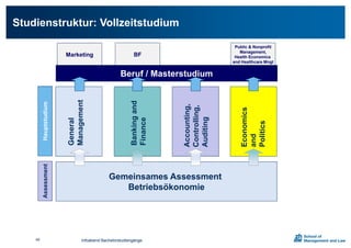 Public & Nonprofit
Management,
Health Economics
and Healthcare Mngt
Marketing BF
Studienstruktur: Vollzeitstudium
HauptstudiumAssessment
Gemeinsames Assessment
Betriebsökonomie
Beruf / Masterstudium
Bankingand
Finance
General
Management
Accounting,
Controlling,
Auditing
Economics
and
Politics
Infoabend Bachelorstudiengänge40
 
