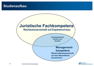 Studienaufbau
Infoabend Bachelorstudiengänge56 Infoabend Bachelorstudiengänge56
Juristische Fachkompetenz
Rechtswissenschaft auf Expertenniveau
Management-
kompetenz
Wirtschaftswissenschaft
auf das Wesentliche
konzentriert
Interdisziplinäres
Denken und
Handeln
 