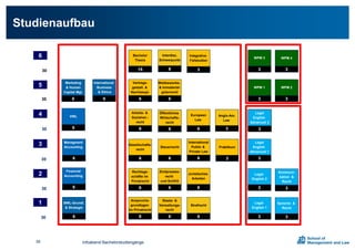 Studienaufbau
58
1
30
2
30
3
30
4
30
5
30
6
30
BWL-Grundl.
& Strategie
6
Legal
English 2
3
Legal
English 1
3
Legal
English
Advanced 1
3
Managment
Accounting
6
VWL
6
Marketing
& Human
Capital Mgt.
6
International
Public &
Private Law
6
Anspruchs-
grundlagen
Im Privatrecht
6
Gesellschafts-
recht
6
Staats- &
Verwaltungs-
recht
6
Strafrecht
6
Rechtsge-
schäfte im
Privatrecht
6
Steuerrecht
6
Juristisches
Arbeiten
6
Arbeits- &
Sozialver.-
recht
6
European
Law
6
Wettbewerbs-
& Immaterial-
güterrecht
6
Vertrags-
gestalt. &
Nachlasspl.
6
Bachelor
Thesis
15
Integrative
Fallstudien
3
WPM 4
3
WPM 2
3
Interdisz.
Schwerpunkt
6
Zivilprozess-
recht
und SchKG
6
Praktikum
3
Öffentliches
Wirtschafts-
recht
6
WPM 1
3
International
Business
& Ethics
6
WPM 3
3
Financial
Accounting
6
Kommuni-
kation &
Recht
3
Sprache &
Recht
3
Legal
English
Advanced 2
3
Anglo-Am.
Law
3
Infoabend Bachelorstudiengänge
 