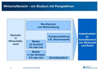 Bachelor
in
Wirtschafts-
recht
Berufspraxis
und Weiterbildung
Master
im Ausland
FH oder Uni
Zusatzausbildung
z.B. Steuerexperte
(Anwaltspatent)
Master
in der Schweiz
FH oder Uni
Kaderfunktion
im
Schnittbereich
von Wirtschaft
und Recht
Wirtschaftsrecht – ein Studium mit Perspektiven
Infoabend Bachelorstudiengänge63
 