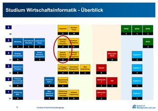 Studium Wirtschaftsinformatik - Überblick
Infoabend Bachelorstudiengänge78
1
30
2
30
3
30
4
30
5
30
6
30
Einführung
BWL
6
Financial
Accounting&
Management
6
VWL
6
Englisch 2
3
Englisch 1
3
Englisch 3
3
Englisch 4
3
Statistik
6
Wirtschafts-
Recht
6
Operations &
Prozesse
6
Strategic
Management
6
Marketing
6
Information
Management
6
Leadership &
Ethics
3
Einführung
Wirtschafts-
Informatik
6
IT Project
Management
6
Software
Engineering
6
Wiss.
Arbeiten &
Methoden
6
Requirements
Enginering
6
Web
Engineering
3
Kommuni-
kation
6
Betriebl.
Standard-
Software
6
IT-Strategy +
Service
Management
6
Business
Intelligence
6
Geschäfts-
prozess-
Integration
6
Bachelor
Thesis
15
Integration
6
WPM4
3
WPM1
3
Mathematik
1
3
Mathematik
2
3
WPM3
3
WPM2
3
International
Business
6
Human
Resource
Management
3
 