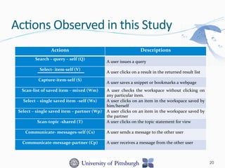 Actions Descriptions
Search	
  –	
  query	
  –	
  self	
  (Q)
A	
  user	
  issues	
  a	
  query
Select-­‐	
  item-­‐self	
  (V)
A	
  user	
  clicks	
  on	
  a	
  result	
  in	
  the	
  returned	
  result	
  list
Capture-­‐item-­‐self	
  (S)
A	
  user	
  saves	
  a	
  snippet	
  or	
  bookmarks	
  a	
  webpage
Scan-­‐list	
  of	
  saved	
  item	
  –	
  mixed	
  (Wm) A	
   user	
   checks	
   the	
   workspace	
   without	
   clicking	
   on	
  
any	
  particular	
  item.
Select	
  –	
  single	
  saved	
  item	
  –self	
  (Ws) A	
  user	
  clicks	
  on	
  an	
  item	
  in	
  the	
  workspace	
  saved	
  by	
  
him/herself
Select	
  –	
  single	
  saved	
  item	
  –	
  partner	
  (Wp) A	
  user	
  clicks	
  on	
  an	
  item	
  in	
  the	
  workspace	
  saved	
  by	
  
the	
  partner
Scan-­‐topic	
  -­‐shared	
  (T) A	
  user	
  clicks	
  on	
  the	
  topic	
  statement	
  for	
  view	
  
Communicate-­‐	
  messages-­‐self	
  (Cs) A	
  user	
  sends	
  a	
  message	
  to	
  the	
  other	
  user	
  
Communicate-­‐message-­‐partner	
  (Cp) A	
  user	
  receives	
  a	
  message	
  from	
  the	
  other	
  user
20
Ac-ons	
  Observed	
  in	
  this	
  Study	
  
 