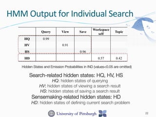HMM	
  Output	
  for	
  Individual	
  Search	
  
Query View Save
Workspace
self
Topic
HQ 0.99
HV 0.91
HS 0.96
HD 0.57 0.42
Hidden States and Emission Probabilities in IND (values<0.05 are omitted)
22
Search-related hidden states: HQ, HV, HS
HQ: hidden states of querying
HV: hidden states of viewing a search result
HS: hidden states of saving a search result
Sensemaking-related hidden states: HD
HD: hidden states of deﬁning current search problem

 