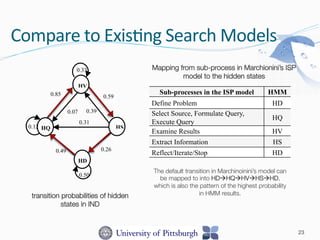 Compare	
  to	
  Exis-ng	
  Search	
  Models	
  
0.39
0.12 HQ
0.33
HV
HS
0.50
HD
0.07
0.85 0.59
0.49 0.26
0.31
0.12 HQ
0.32
HV
HS
0.56
HD
0.13*
0.86
0.38
0.53
0.34
0.39 0.23
Sub-processes in the ISP model HMM
Define Problem HD
Select Source, Formulate Query,
Execute Query
HQ
Examine Results HV
Extract Information HS
Reflect/Iterate/Stop HD
Mapping from sub-process in Marchionini’s ISP
model to the hidden states
transition probabilities of hidden
states in IND
The default transition in Marchinoinini’s model can
be mapped to into HDàHQàHVàHSàHD,
which is also the pattern of the highest probability
in HMM results.
23
 