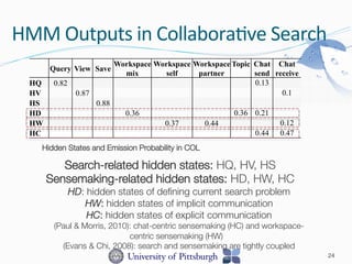 HMM	
  Outputs	
  in	
  Collabora-ve	
  Search	
  
Query View Save
Workspace
mix
Workspace
self
Workspace
partner
Topic Chat
send
Chat
receive
HQ 0.82 0.13
HV 0.87 0.1
HS 0.88
HD 0.36 0.36 0.21
HW 0.37 0.44 0.12
HC 0.44 0.47
Hidden States and Emission Probability in COL
Search-related hidden states: HQ, HV, HS
Sensemaking-related hidden states: HD, HW, HC
HD: hidden states of deﬁning current search problem
HW: hidden states of implicit communication
HC: hidden states of explicit communication
(Paul & Morris, 2010): chat-centric sensemaking (HC) and workspace-
centric sensemaking (HW)
(Evans & Chi, 2008): search and sensemaking are tightly coupled

 24
 