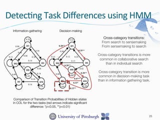 Detec-ng	
  Task	
  Diﬀerences	
  using	
  HMM	
  
0.11
HQ
0.26
HV
HS
0.45
HD
0.06
0.86
0.56
0.31
0.08
0.46
0.30
HC HW
0.56
0.09 0.14
0.16
0.16
0.14
0.15
HQ
0.22
HV
HS
0.33**
HD
0.12
0.84
0.28**
0.35**
0.20**
0.42
0.24
0.13
HC
0.89
HW
0.48
0.06 0.30**
0.07**
0.33*
0.13**
Comparison of Transition Probabilities of Hidden states
in COL for the two tasks (red arrows indicate signiﬁcant
difference: *p<0.05, **p<0.01)
Cross-category transitions:
From search to sensemaking
From sensemaking to search

Cross-category transitions is more
common in collaborative search
than in individual search

Cross-category transition is more
common in decision-making task
than in information gathering task.

25
Information-gathering
 Decision-making
 