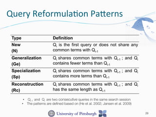 Query	
  Reformula-on	
  PaPerns	
  
29
Type Definition
New
(N)
Qi is the first query or does not share any
common terms with Qi-1
Generalization
(Ge)
Qi shares common terms with Qi-1 ; and Qi
contains fewer terms than Qi-1
Specialization
(Sp)
Qi shares common terms with Qi-1 ; and Qi
contains more terms than Qi-1
Reconstruction
(Rc)
Qi shares common terms with Qi-1 ; and Qi
has the same length as Qi-1
•  Qi-1 and Qi are two consecutive queries in the same search session
•  The patterns are deﬁned based on (He et al. 2002; Jansen et al. 2009)

 