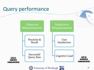 Query	
  performance	
  
30
Objective	
  
Measurements	
  
Precision	
  &	
  
Recall	
  
Successful	
  
Query	
  Rate	
  
Subjective	
  
Measurements	
  
User	
  
Satisfaction	
  
Cognitive	
  Load	
  
 