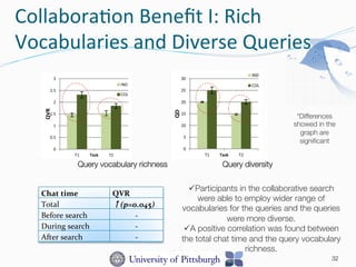 Collabora-on	
  Beneﬁt	
  I:	
  Rich	
  
Vocabularies	
  and	
  Diverse	
  Queries	
  
32
T2Task
IND
COL
0
0.5
1
1.5
2
2.5
3
T1 T2
QVR
Task
IND
COL
Query vocabulary richness Query diversity
0
5
10
15
20
25
30
T1 T2
QD
Task
IND
COL
.00
.02
.04
.06
.08
.10
T1 T2
QRS
Task
IND
COL
Chat	
  time	
   QVR	
  
Total	
  	
   ↑(p=0.045)	
  
Before	
  search	
   -­‐	
  
During	
  search	
   -­‐	
  
After	
  search	
   -­‐	
  
ü Participants in the collaborative search
were able to employ wider range of
vocabularies for the queries and the queries
were more diverse.
ü A positive correlation was found between
the total chat time and the query vocabulary
richness.
*Differences
showed in the
graph are
signiﬁcant
 