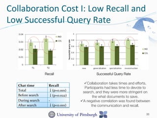 Collabora-on	
  Cost	
  I:	
  Low	
  Recall	
  and	
  
Low	
  Successful	
  Query	
  Rate	
  
33
Recall Successful Query Rate
Chat	
  time	
   Recall	
  
Total	
  	
   ↓(p=0.001)	
  
Before	
  search	
   ↓(p=0.022)	
  
During	
  search	
   -­‐	
  
After	
  search	
   ↓(p<0.001)	
  
ü Collaboration takes times and efforts.
Participants had less time to devote to
search, and they were more stringent on
the what documents to save.
ü A negative correlation was found between
the communication and recall.
 